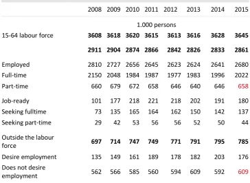 Table 2 Labour Market Incorporation, thousands 