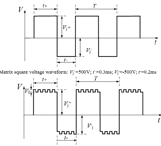 Figure 1. Oscillograms of the PEO films coated on Al alloy by different modes: (a) custom pulse voltage mode; (b) transient self-feedback control mode