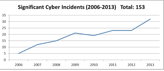Figure 1.   Significant Cyber Incidents from 2006–2013 59