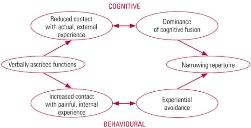 Figure 1 shows the cognitive and behavioural  processes that underlie many forms of  psycho-pathology: cognitive fusion and experiential  avoidance.