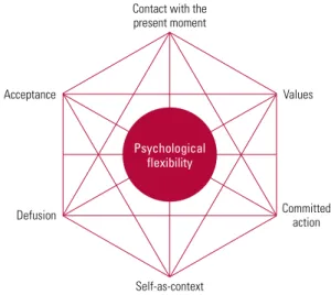 fIg 2 The acceptance and commitment therapy model. 
