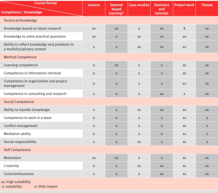 Figure 1. Possibilities of competence-oriented learning in civil engineering (Čadež, I