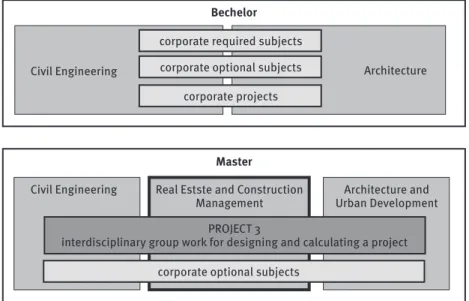 Figure 2.  Interdisciplinary project work in Civil Engineering and Architecture  at TU Dortmund