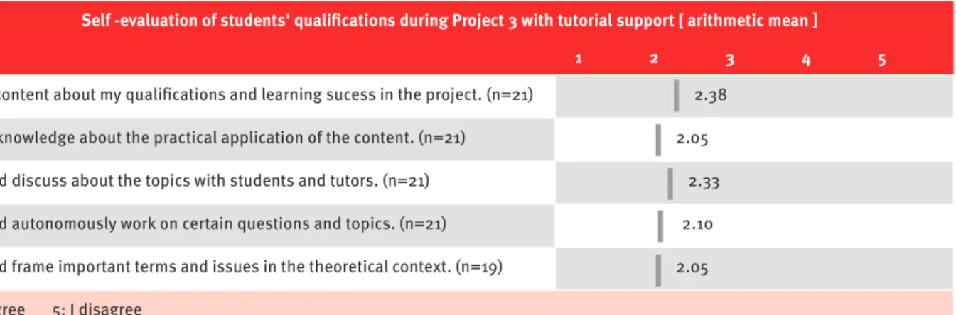 Figure 4. Self-evaluation of students’ qualifications during Project 3 with tutorial support