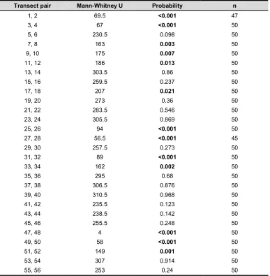 Table 3.7 Transect pairs had significantly different fire severity scores at almost  