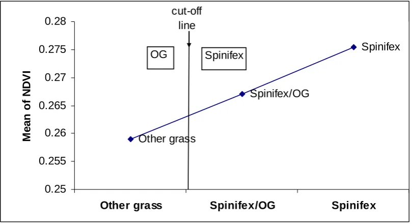 Figure 4.6 The mean NDVI for spinifex (n = 744) was significantly different to the mean NDVI of other grass, (n = 406), but not spinifex/other grass (n = 49)
