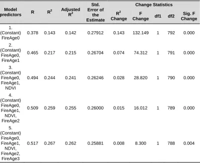 Table 4.3 Summary of 5 model options for predicting Log10 Fuel Load.  For model 5, F = 57.4, 