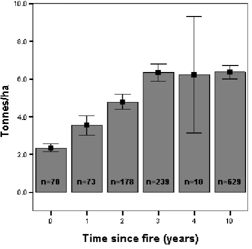 Figure 4.8 Fuel load increased with time since fire, but levelled off after three years