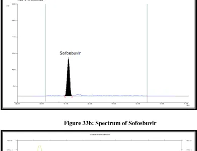 Figure 33a: Chromatogram of photolytic degradation of Sofosbuvir 