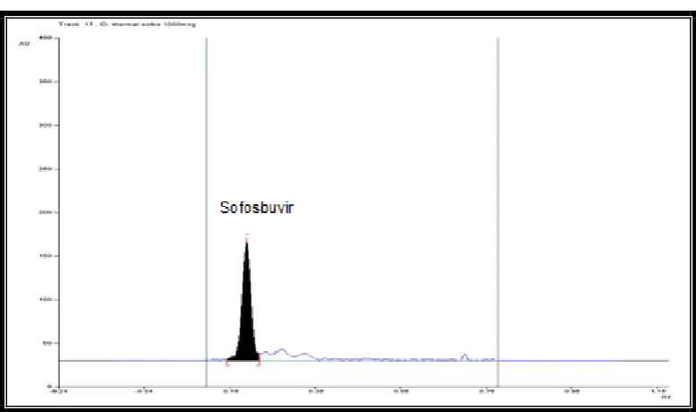 Figure 37: Chromatogram of thermal degradation of Sofosbuvir 