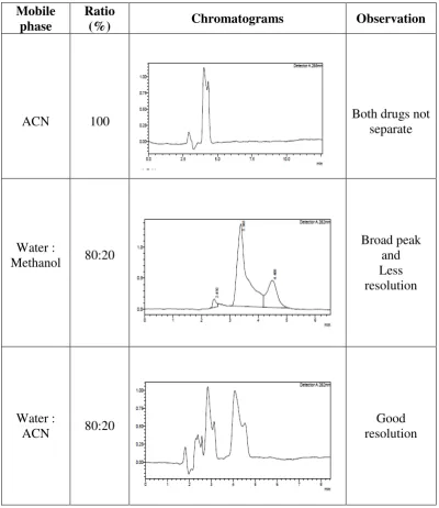 Table 29: Selection of Mobile Phase 