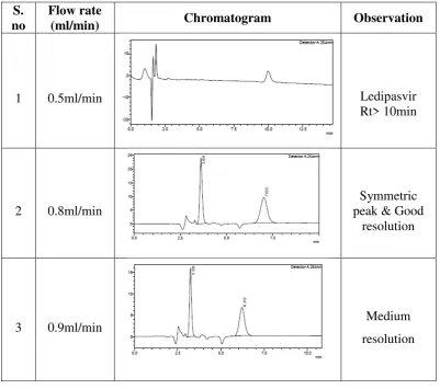 Table 31:Selection of Flow Rate 