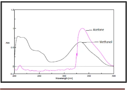 Figure 1a: Overlay spectra of solvent selection of Ledipasvir 
