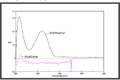 Figure 1b: Overlay spectra of solvent selection of Sofosbuvir