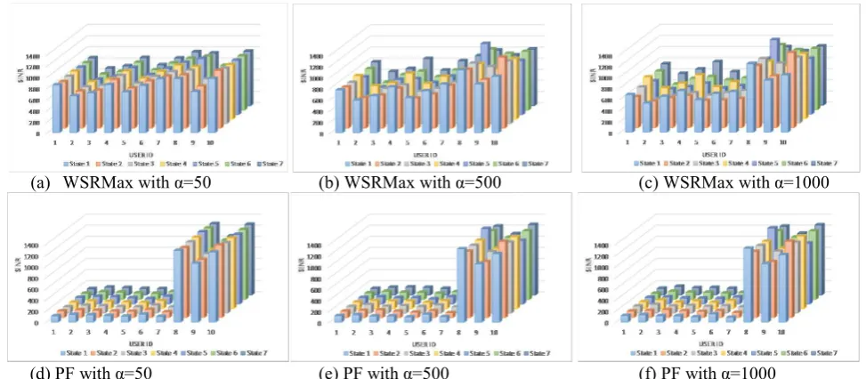 Fig. 3. Users’ SINRs before user prioritization 