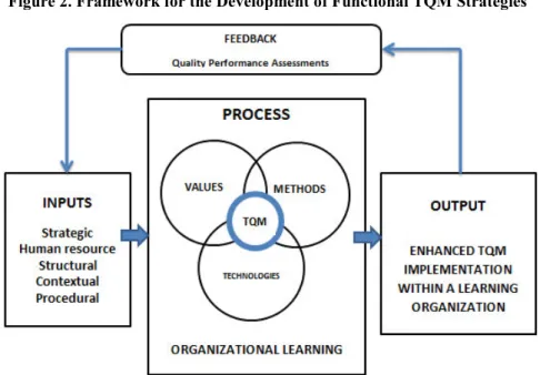 Figure 2. Framework for the Development of Functional TQM Strategies 