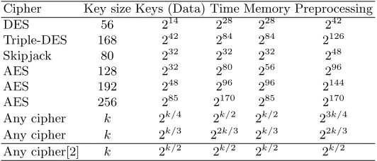 Table 1. Comparison of TMD attacks on various ciphers.