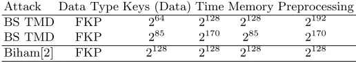 Table 5. Tradeoﬀ attacks on 256-bit key AES (and any other 256-bit key cipher).