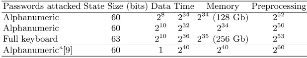 Table 7. Tradeoﬀ attacks on UNIX password scheme.