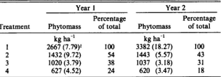 Table  1.  Percentage  residual  pbytomass. 