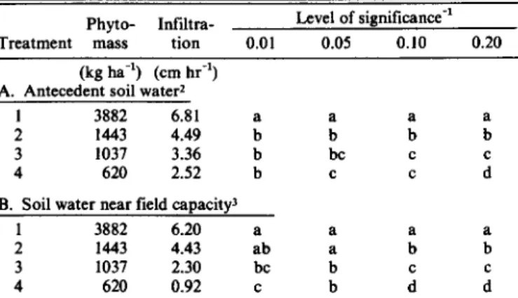 Table 5.  Treatment comparisons for cumulative infiltration at the antecc  dent soil  water level and near field capacity for year 2