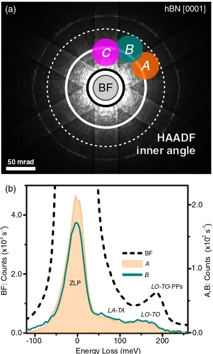 Figure 1(b)detector for three of the geometries indicated in Fig.and normalized by the total acquisition time