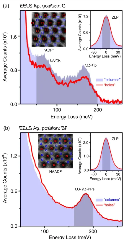 FIG. 2.(a) Low-loss spectra for the detector in positionzero-loss peak is shown in the inset on the right