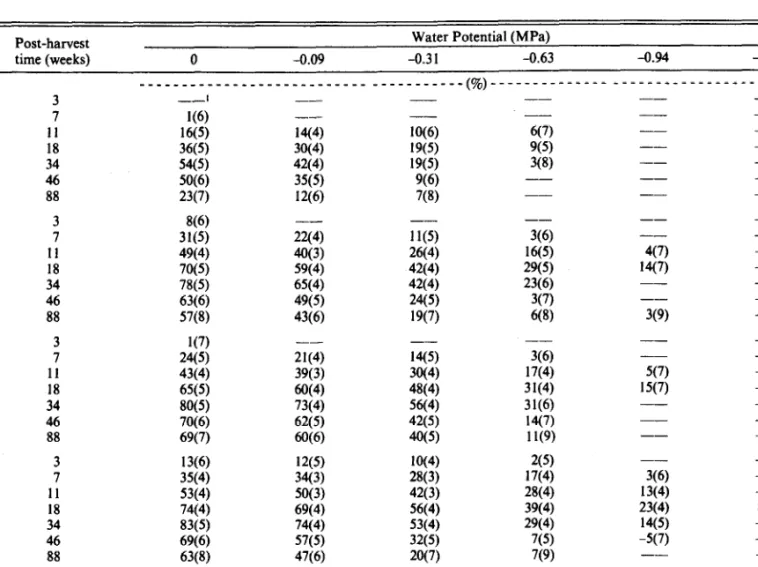 Table  1.  Calculated  values  for  Total  Percent  Germination(G)  as a function  of time  and  water  potential  for  scarified  seed  collected  from  5 locations  in  southern  Arizona