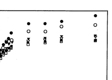 Fig.  1.  Seed  water  content  of  seed  source  5  as  a  function  of  time,  for  scarified (closed symbols) and nonscariffed (open symbols) seeds at -0.09  (o,o),  -0.63,  (W ,v),  and -1.55  (m, 0)  Mpa water potentials