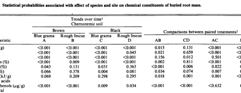 Table 1.  Statistical  probabilities associated  with  effect of species and site on chemical constituents  of buried root mass