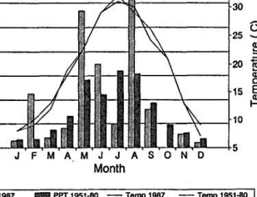 Fig. 1.  Average  monthly  maximum  temperature  (Temp)  and  precipitation  (PPT)  for  Clayton,  N.M.,  for  1987  (New  Mexico  State  Climatologist  1988), and  for  years  1951 to  1980 (NOAA  1985)