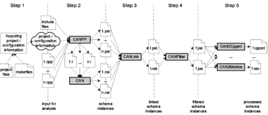 Figure 1: The Columbus fact extraction process