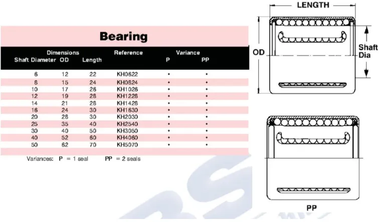 Figure 5.19: Linear Bearing schematic (Source: adapted from BSC, 2009) 