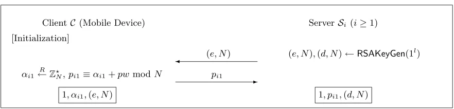 Fig. 1. The initialization of RSA-based AKE (RSA-AKE) protocol where the enclosed values in rectangle rep-resent stored secrets of client and server, respectively
