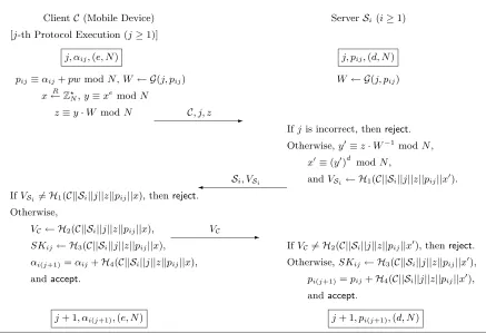Fig. 2. The j-th protocol execution of RSA-AKE protocol where the enclosed values in rectangle represent storedsecrets of client and server, respectively