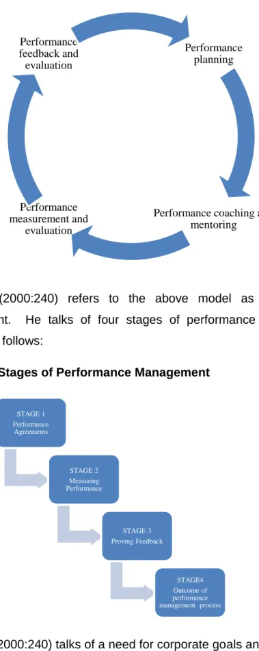 Figure 2.2 Stages of Performance Management 