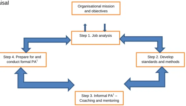 Figure  2.3  Relationship  between  organisational  objectives  and  Performance  Appraisal  