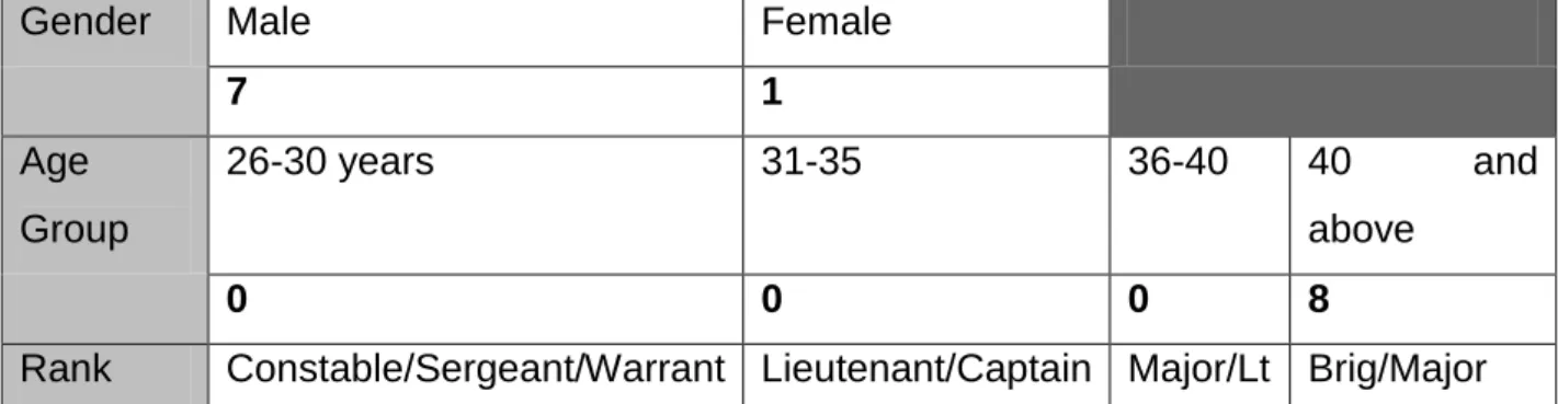 Table  4.1:  The  following  table  illustrates  the  biographical  profile  of  respondents   group A 