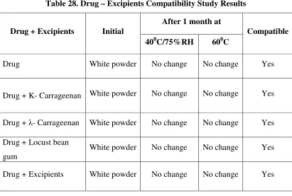 Table 28. Drug – Excipients Compatibility Study Results 