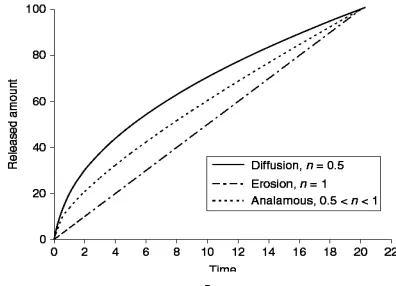 Fig.4. Released amount Qt versus time t plots. Three characteristic drug release profiles from hydrophilic matrices, diffusion, erosional, and anomalous 