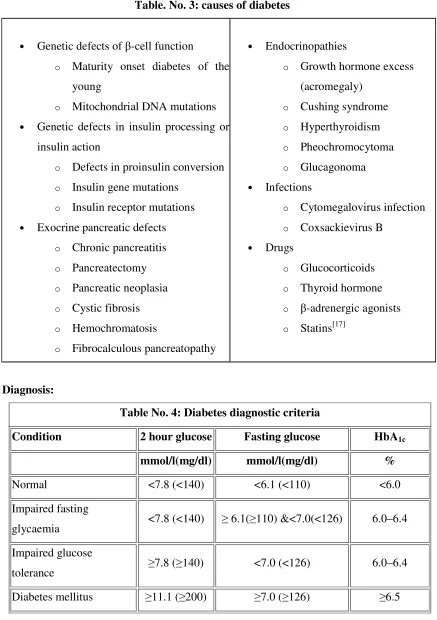 Table. No. 3: causes of diabetes 
