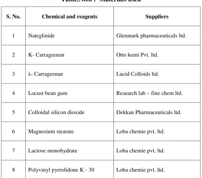 Table.No.6 :  Materials used 