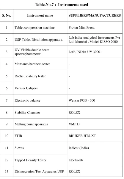 Table.No.7 :  Instruments used 