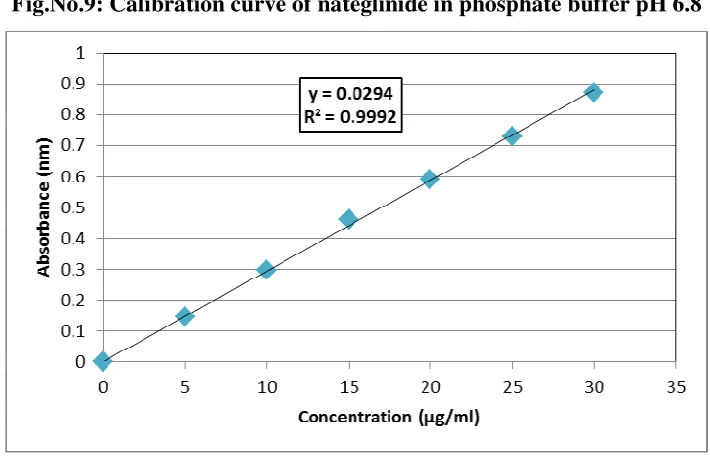 Table.No. 11: Calibration curve for nateglinide 