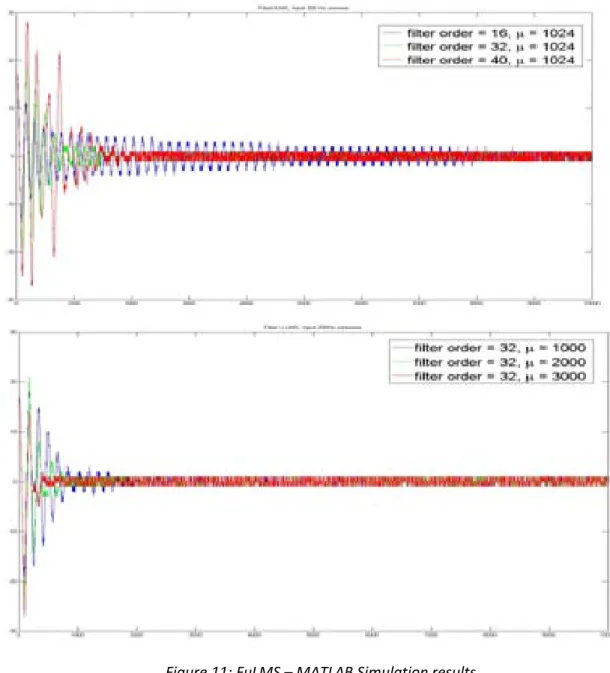 Figure 11: FuLMS – MATLAB Simulation results 