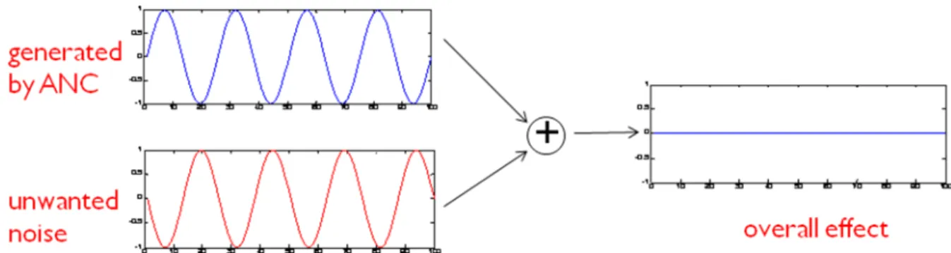 Figure 1: Signal Cancellation of two waves 180° out of phase. 