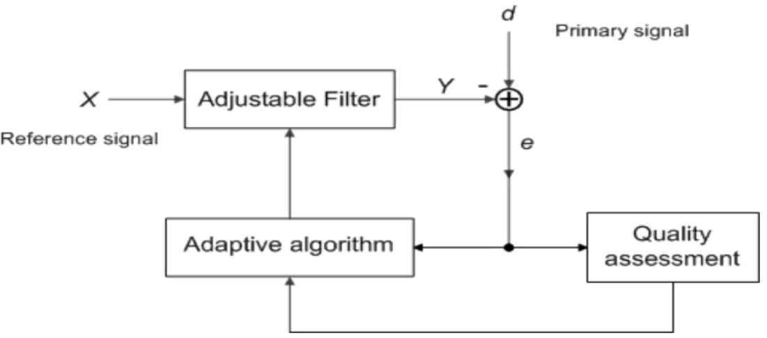 Figure 3: Adaptive Filter Framework 