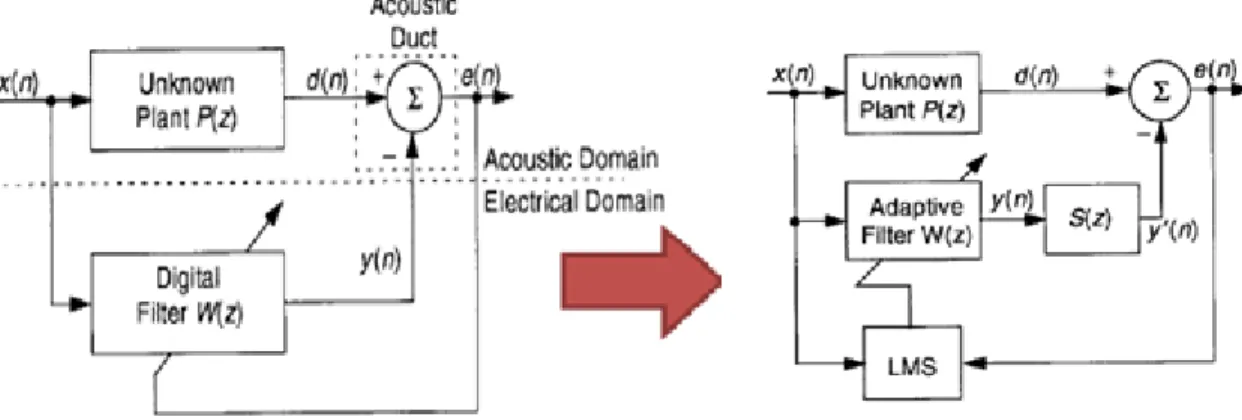 Figure 4: Challenges at summing junction and solutions of system delay. 