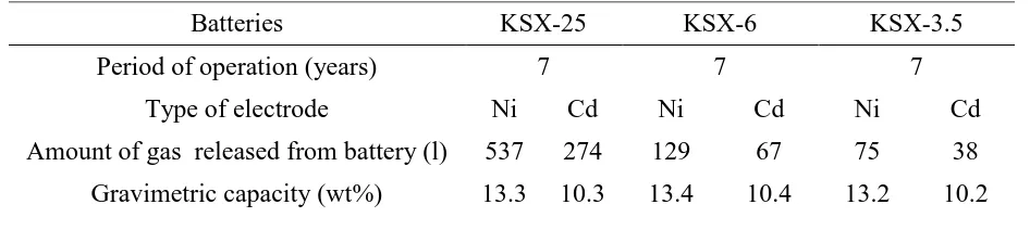 Table 3. Hydrogen average content in oxide-nickel and cadmium electrodes  