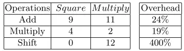 Table 1. Overheads for the indistinguishable functions in Appendix 2.